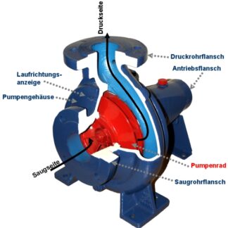 Kreiselpumpen