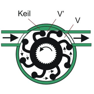 Impellerpumpen